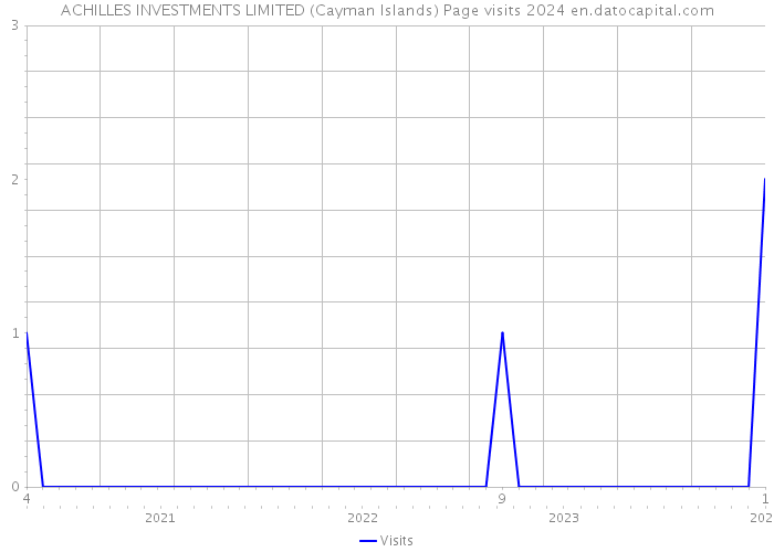ACHILLES INVESTMENTS LIMITED (Cayman Islands) Page visits 2024 
