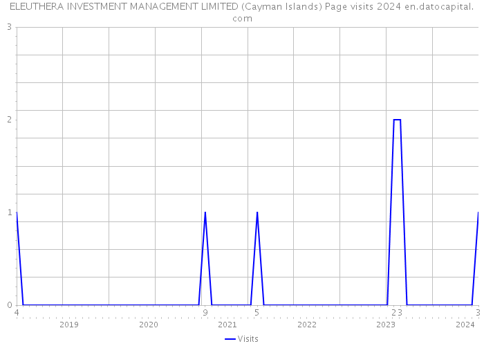 ELEUTHERA INVESTMENT MANAGEMENT LIMITED (Cayman Islands) Page visits 2024 