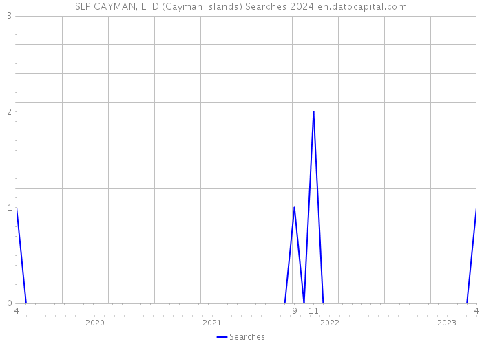 SLP CAYMAN, LTD (Cayman Islands) Searches 2024 