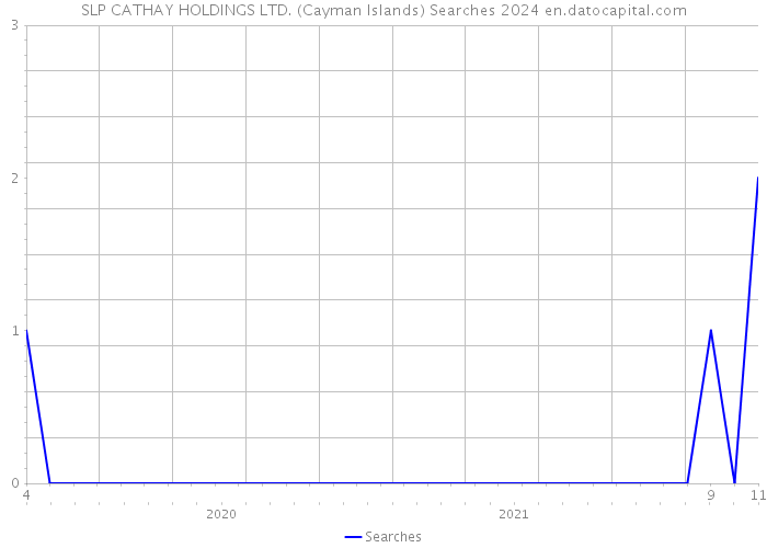 SLP CATHAY HOLDINGS LTD. (Cayman Islands) Searches 2024 