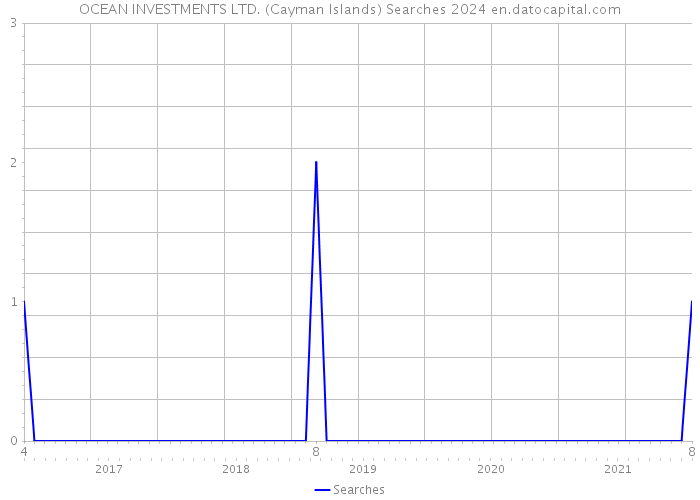 OCEAN INVESTMENTS LTD. (Cayman Islands) Searches 2024 
