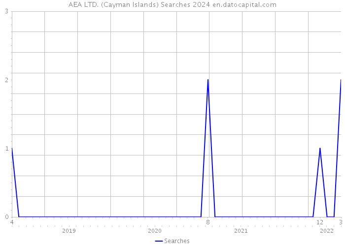 AEA LTD. (Cayman Islands) Searches 2024 