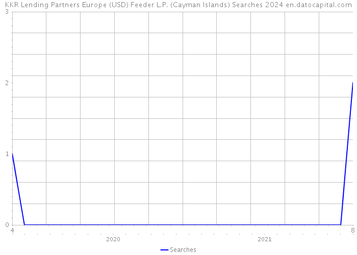 KKR Lending Partners Europe (USD) Feeder L.P. (Cayman Islands) Searches 2024 