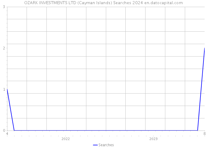 OZARK INVESTMENTS LTD (Cayman Islands) Searches 2024 