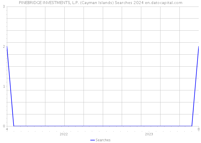 PINEBRIDGE INVESTMENTS, L.P. (Cayman Islands) Searches 2024 
