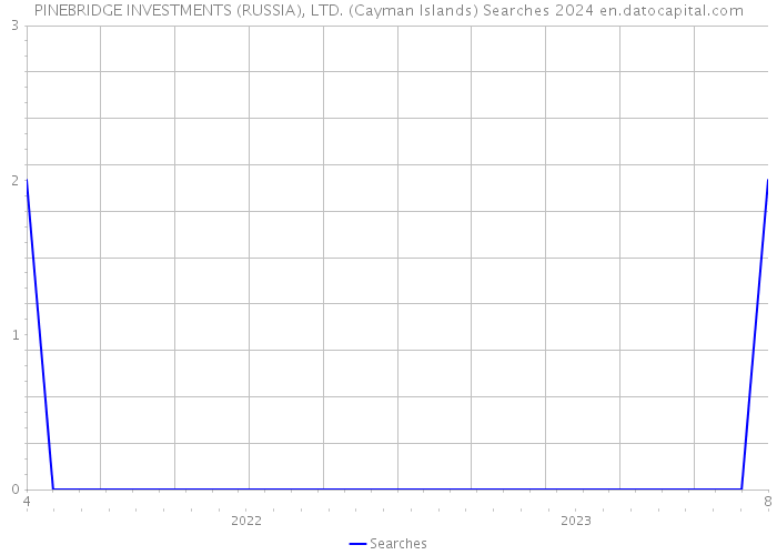 PINEBRIDGE INVESTMENTS (RUSSIA), LTD. (Cayman Islands) Searches 2024 