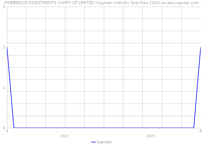PINEBRIDGE INVESTMENTS CARRY GP LIMITED (Cayman Islands) Searches 2024 
