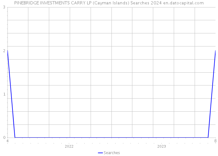 PINEBRIDGE INVESTMENTS CARRY LP (Cayman Islands) Searches 2024 
