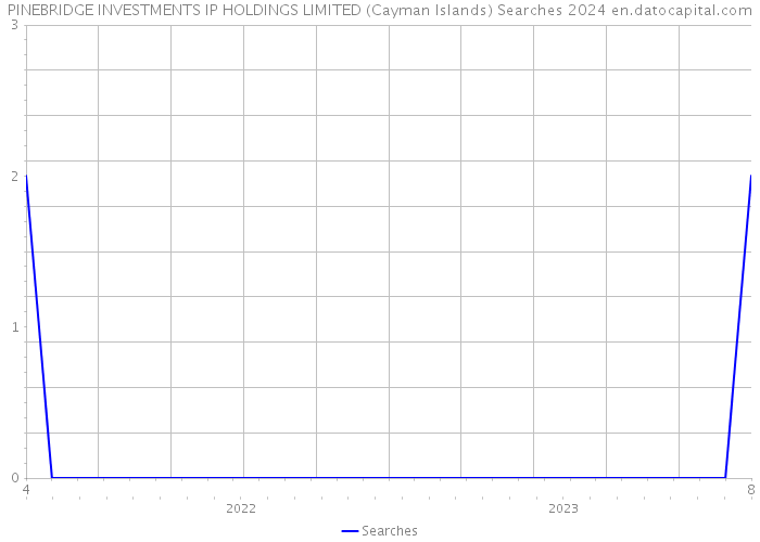 PINEBRIDGE INVESTMENTS IP HOLDINGS LIMITED (Cayman Islands) Searches 2024 