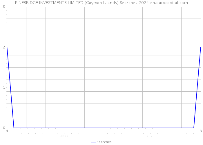 PINEBRIDGE INVESTMENTS LIMITED (Cayman Islands) Searches 2024 