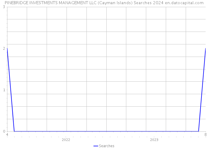 PINEBRIDGE INVESTMENTS MANAGEMENT LLC (Cayman Islands) Searches 2024 