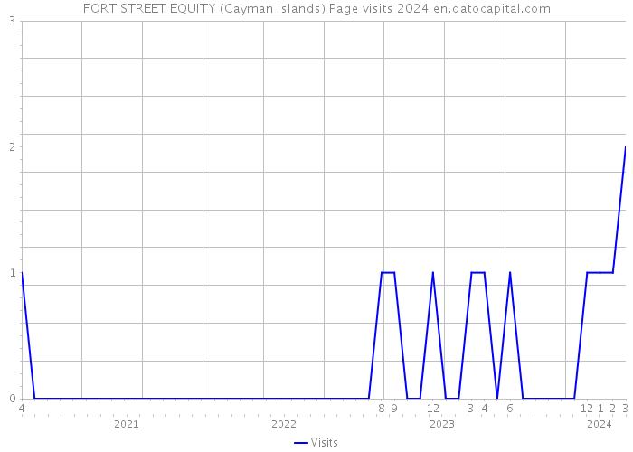 FORT STREET EQUITY (Cayman Islands) Page visits 2024 