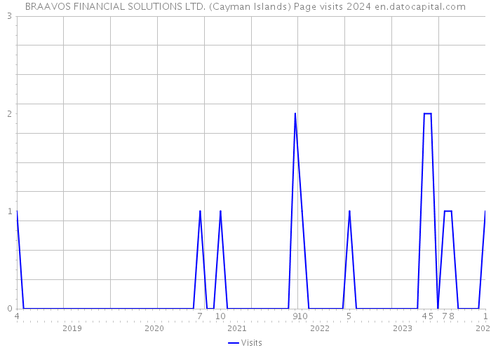 BRAAVOS FINANCIAL SOLUTIONS LTD. (Cayman Islands) Page visits 2024 