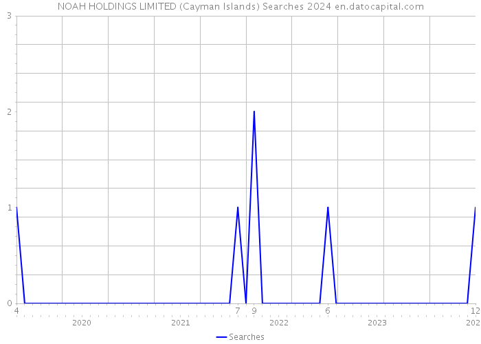 NOAH HOLDINGS LIMITED (Cayman Islands) Searches 2024 