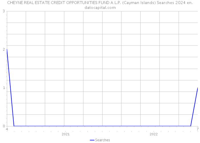 CHEYNE REAL ESTATE CREDIT OPPORTUNITIES FUND A L.P. (Cayman Islands) Searches 2024 