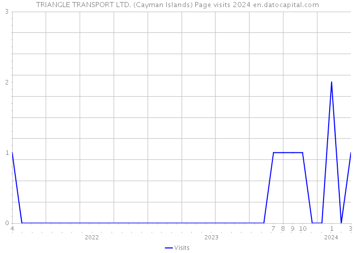 TRIANGLE TRANSPORT LTD. (Cayman Islands) Page visits 2024 