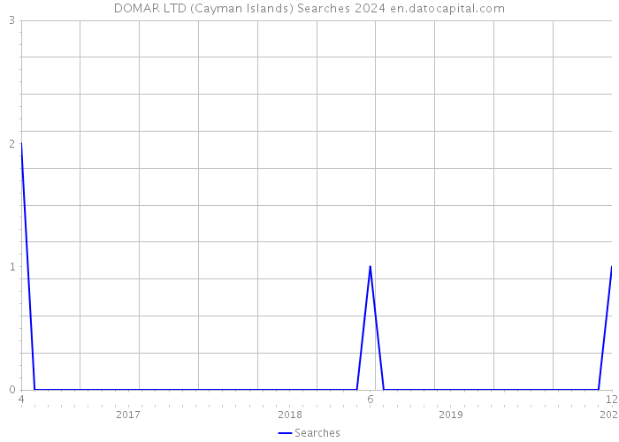 DOMAR LTD (Cayman Islands) Searches 2024 