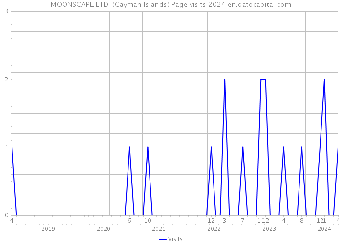 MOONSCAPE LTD. (Cayman Islands) Page visits 2024 