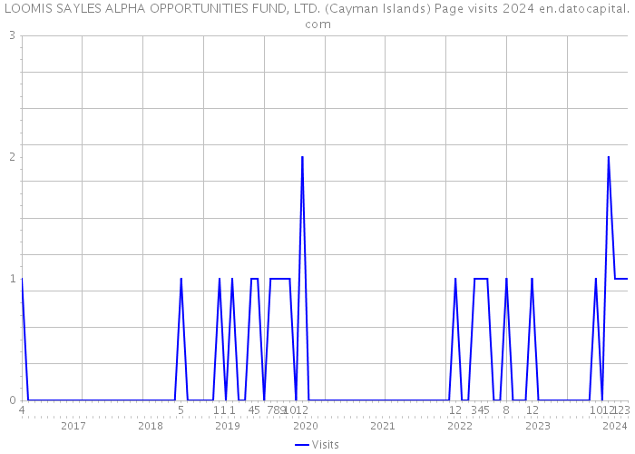 LOOMIS SAYLES ALPHA OPPORTUNITIES FUND, LTD. (Cayman Islands) Page visits 2024 