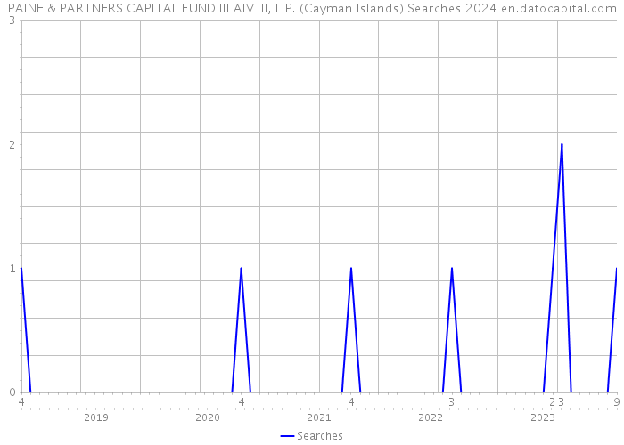 PAINE & PARTNERS CAPITAL FUND III AIV III, L.P. (Cayman Islands) Searches 2024 