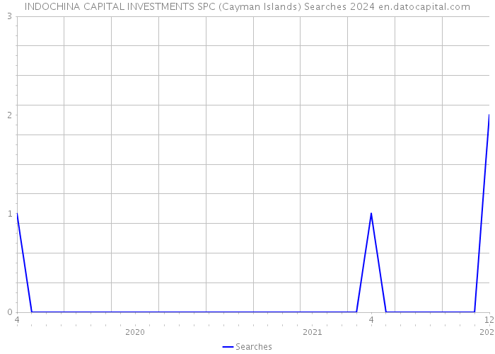 INDOCHINA CAPITAL INVESTMENTS SPC (Cayman Islands) Searches 2024 