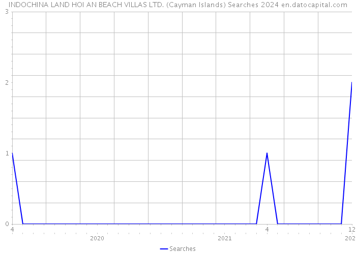 INDOCHINA LAND HOI AN BEACH VILLAS LTD. (Cayman Islands) Searches 2024 