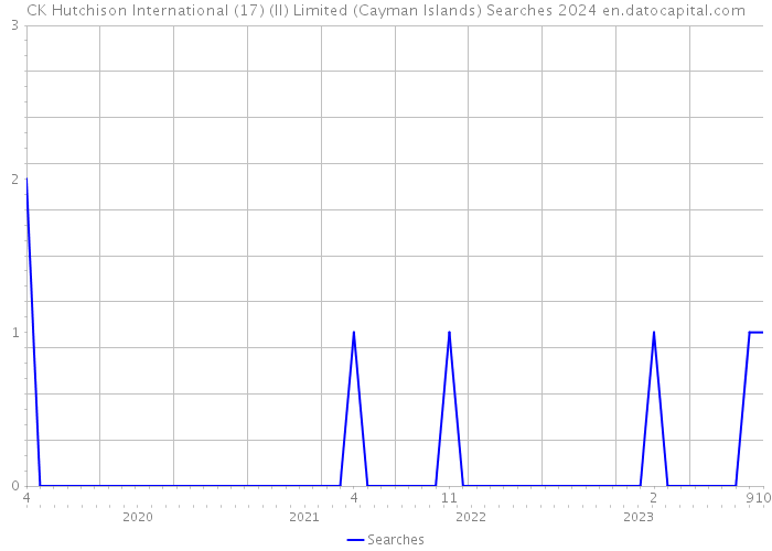 CK Hutchison International (17) (II) Limited (Cayman Islands) Searches 2024 