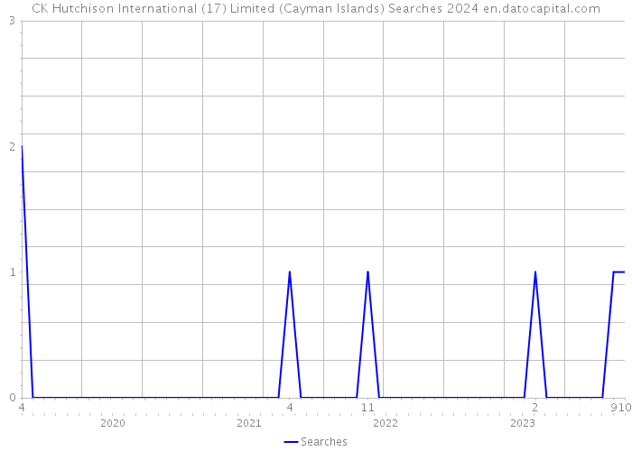 CK Hutchison International (17) Limited (Cayman Islands) Searches 2024 