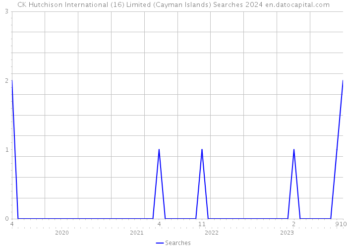CK Hutchison International (16) Limited (Cayman Islands) Searches 2024 