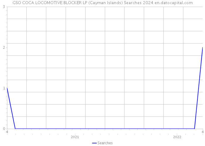 GSO COCA LOCOMOTIVE BLOCKER LP (Cayman Islands) Searches 2024 