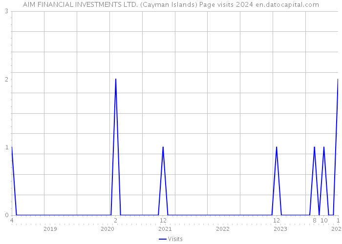 AIM FINANCIAL INVESTMENTS LTD. (Cayman Islands) Page visits 2024 