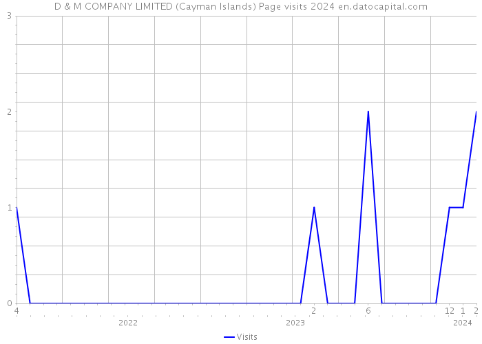 D & M COMPANY LIMITED (Cayman Islands) Page visits 2024 