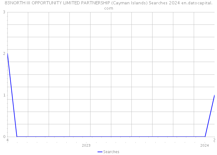 83NORTH III OPPORTUNITY LIMITED PARTNERSHIP (Cayman Islands) Searches 2024 