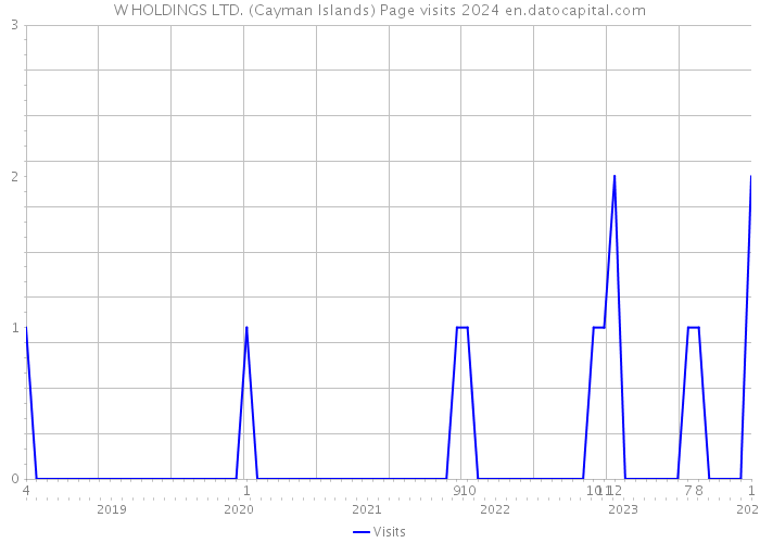 W HOLDINGS LTD. (Cayman Islands) Page visits 2024 