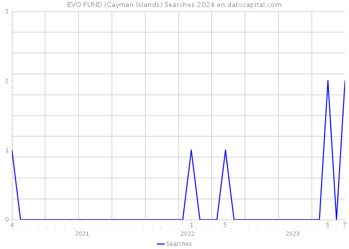 EVO FUND (Cayman Islands) Searches 2024 