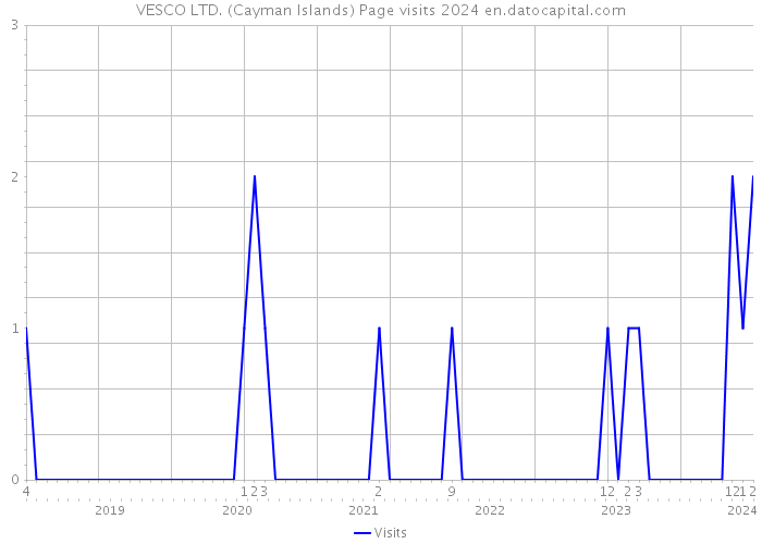 VESCO LTD. (Cayman Islands) Page visits 2024 