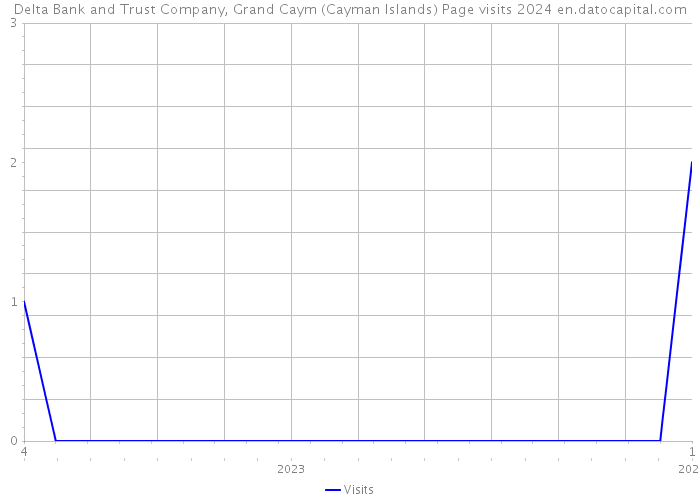 Delta Bank and Trust Company, Grand Caym (Cayman Islands) Page visits 2024 