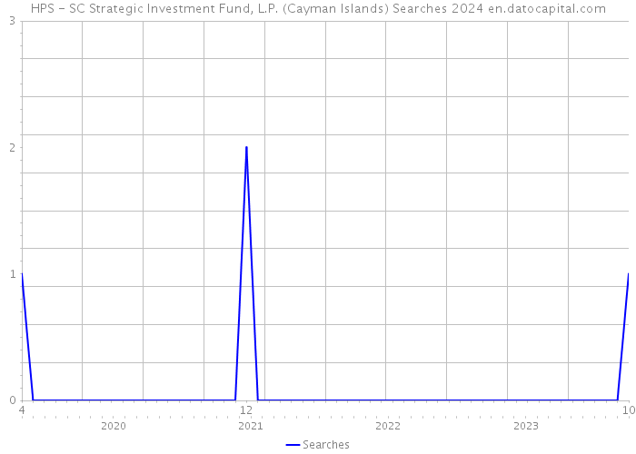 HPS - SC Strategic Investment Fund, L.P. (Cayman Islands) Searches 2024 