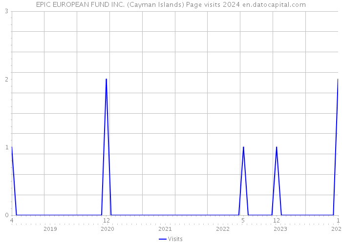 EPIC EUROPEAN FUND INC. (Cayman Islands) Page visits 2024 