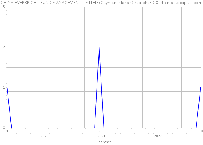 CHINA EVERBRIGHT FUND MANAGEMENT LIMITED (Cayman Islands) Searches 2024 