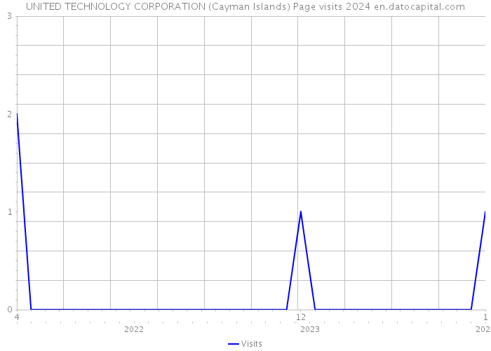 UNITED TECHNOLOGY CORPORATION (Cayman Islands) Page visits 2024 