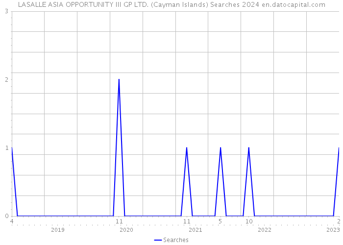 LASALLE ASIA OPPORTUNITY III GP LTD. (Cayman Islands) Searches 2024 