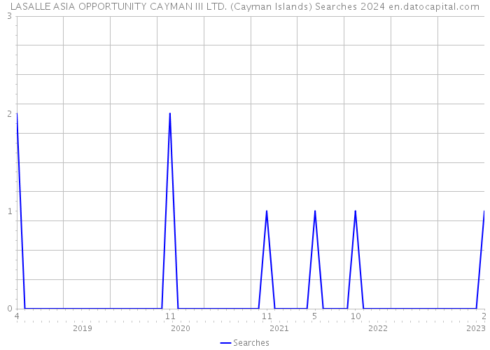 LASALLE ASIA OPPORTUNITY CAYMAN III LTD. (Cayman Islands) Searches 2024 