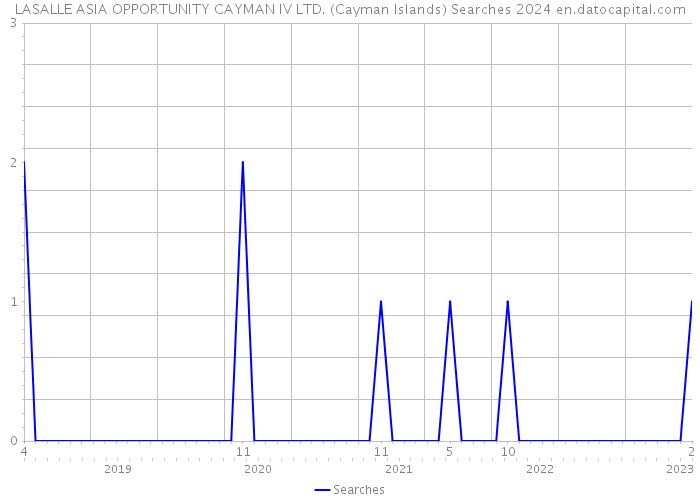 LASALLE ASIA OPPORTUNITY CAYMAN IV LTD. (Cayman Islands) Searches 2024 