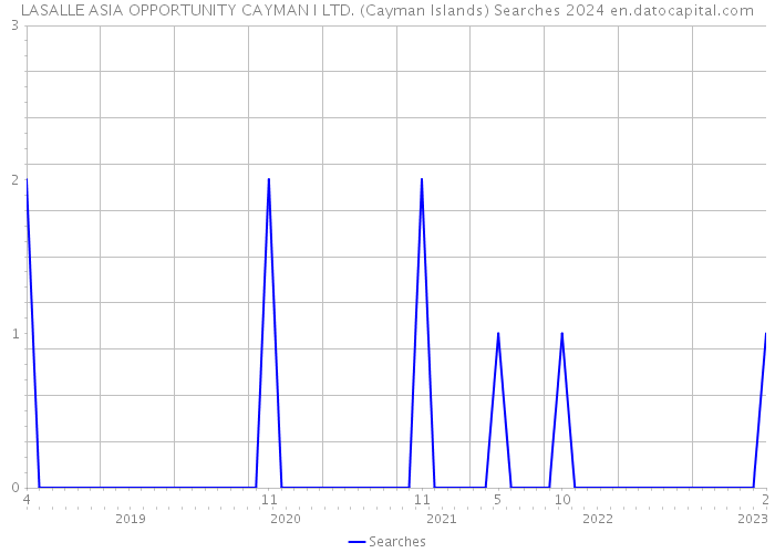 LASALLE ASIA OPPORTUNITY CAYMAN I LTD. (Cayman Islands) Searches 2024 