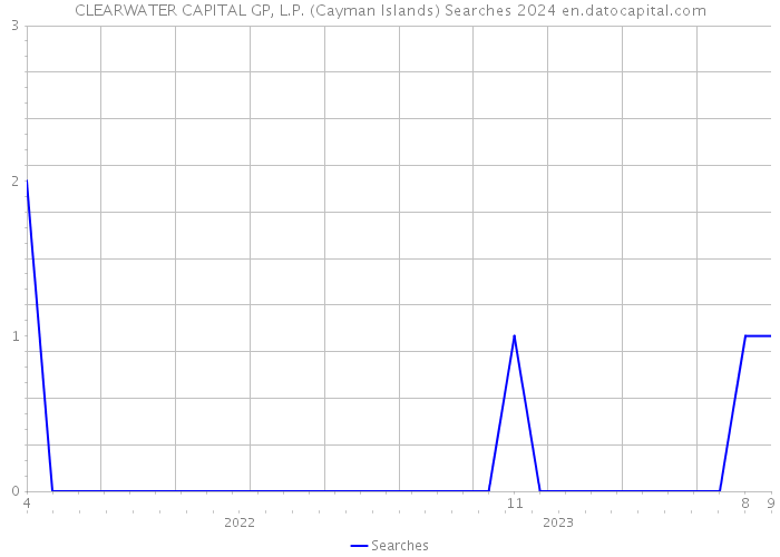 CLEARWATER CAPITAL GP, L.P. (Cayman Islands) Searches 2024 