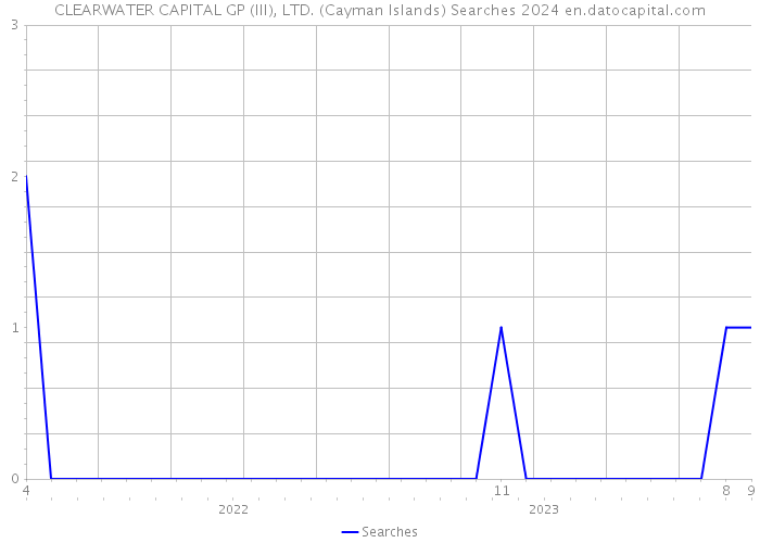 CLEARWATER CAPITAL GP (III), LTD. (Cayman Islands) Searches 2024 