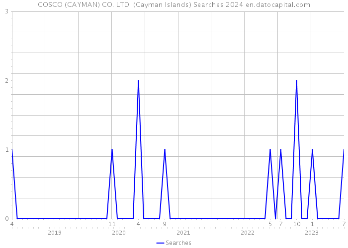 COSCO (CAYMAN) CO. LTD. (Cayman Islands) Searches 2024 