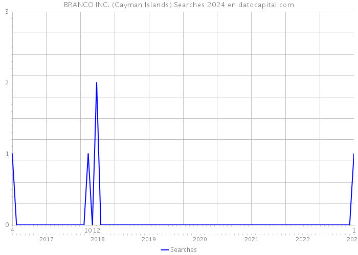 BRANCO INC. (Cayman Islands) Searches 2024 