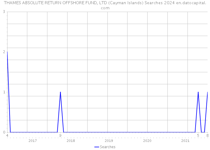 THAMES ABSOLUTE RETURN OFFSHORE FUND, LTD (Cayman Islands) Searches 2024 